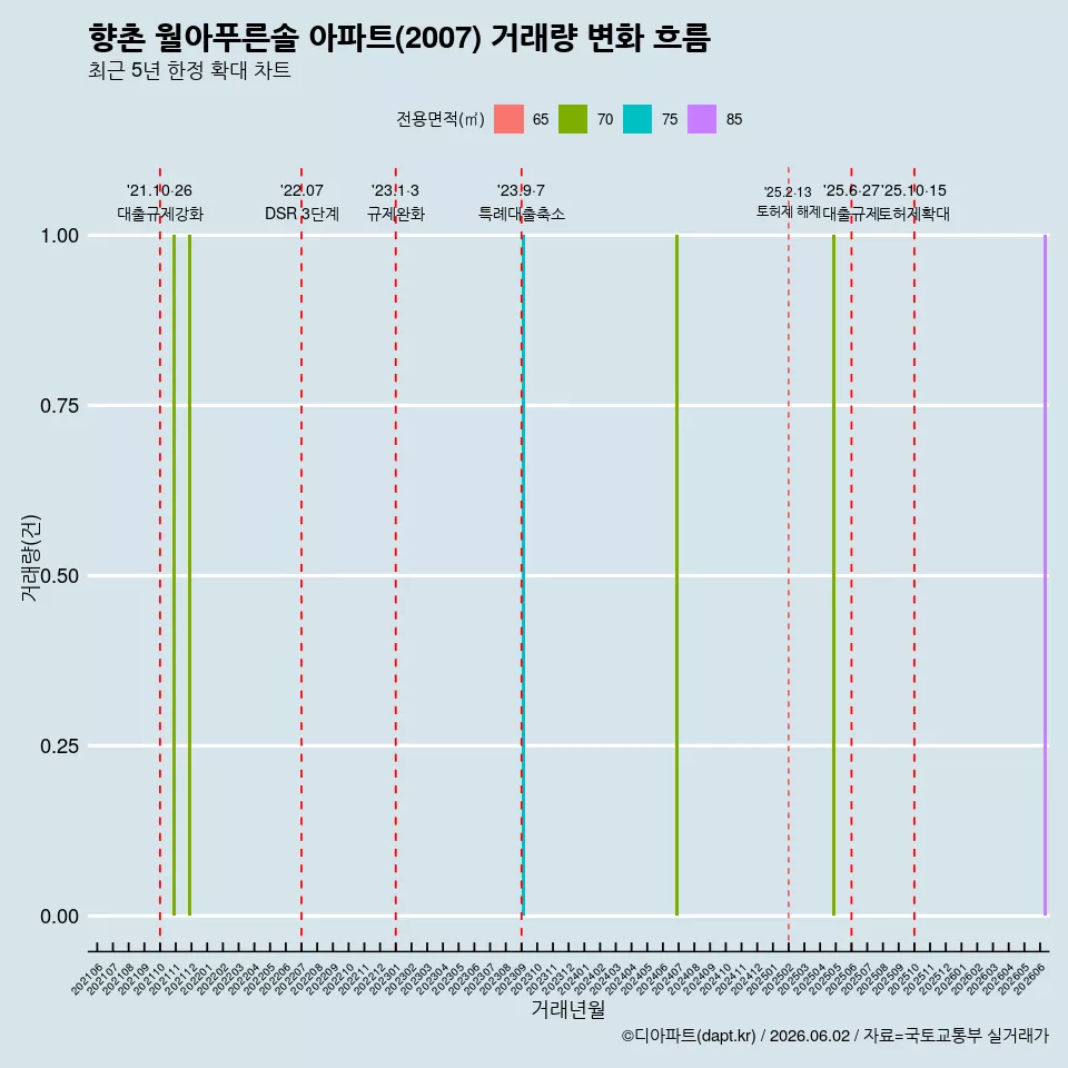 향촌 월아푸른솔 아파트(2007) 거래량 변화 흐름