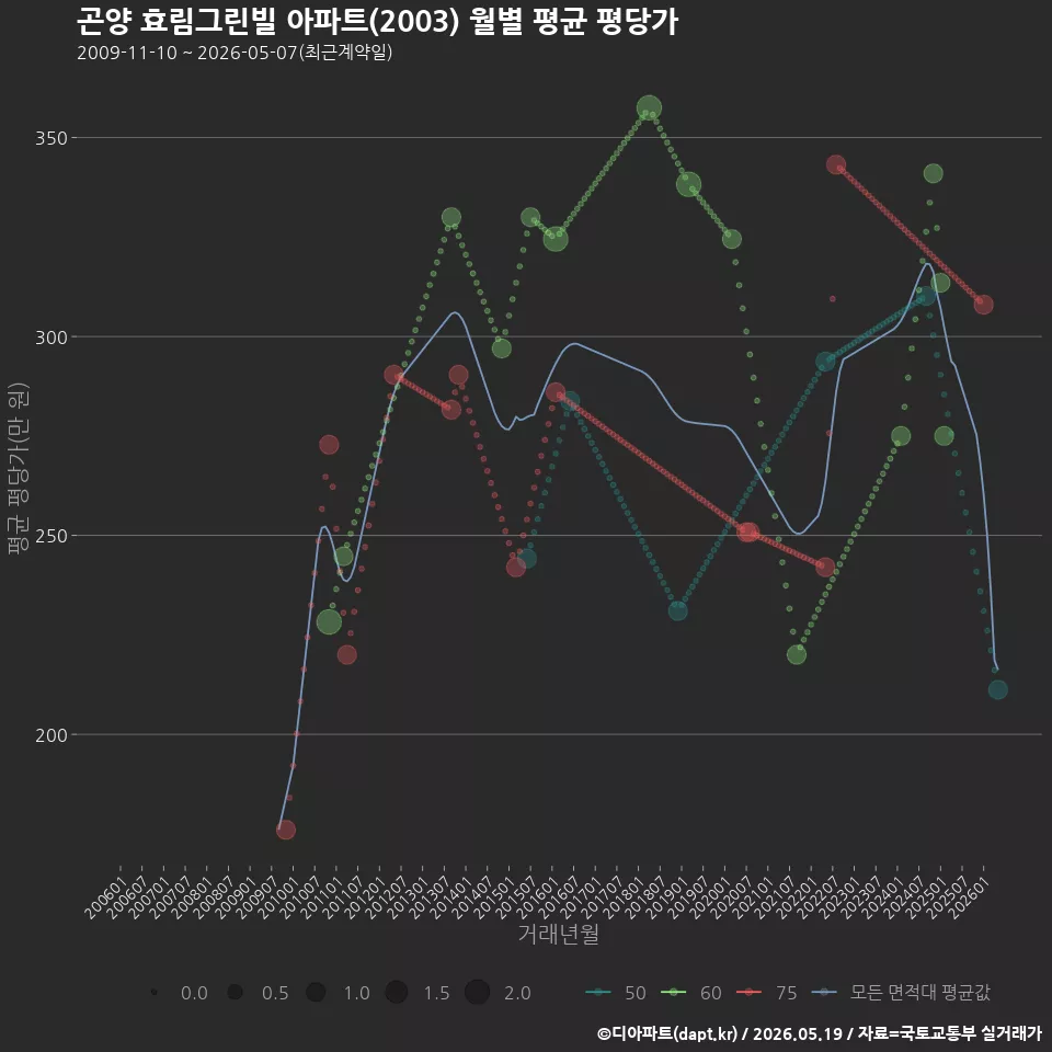 곤양 효림그린빌 아파트(2003) 월별 평균 평당가