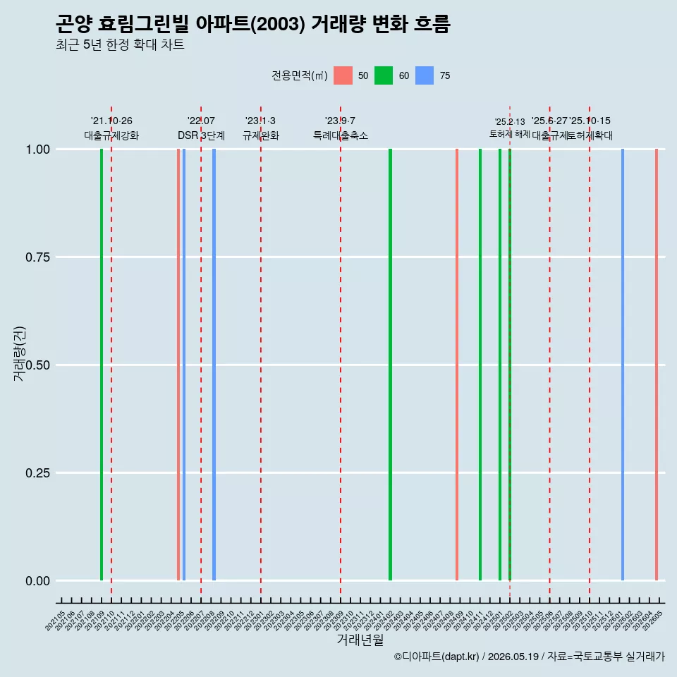 곤양 효림그린빌 아파트(2003) 거래량 변화 흐름