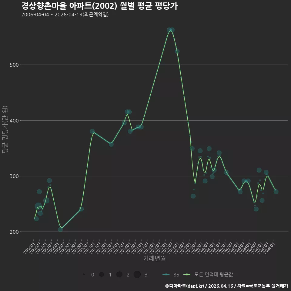 경상향촌마을 아파트(2002) 월별 평균 평당가