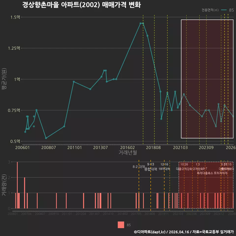 경상향촌마을 아파트(2002) 매매가격 변화