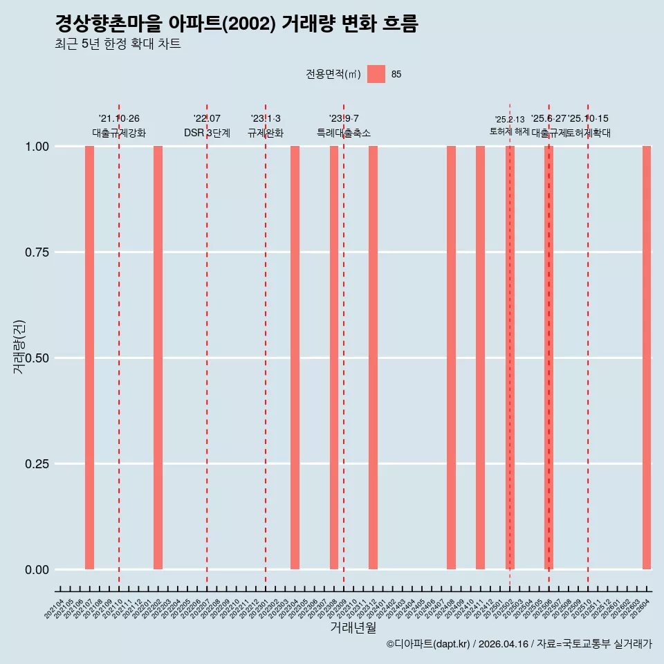 경상향촌마을 아파트(2002) 거래량 변화 흐름