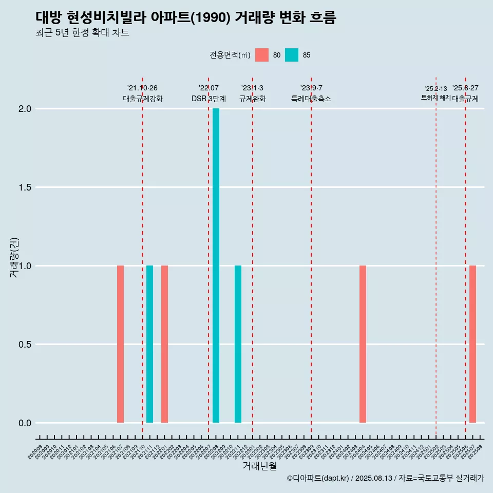 대방 현성비치빌라 아파트(1990) 거래량 변화 흐름