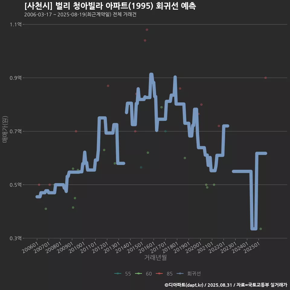 [사천시] 벌리 청아빌라 아파트(1995) 회귀선 예측