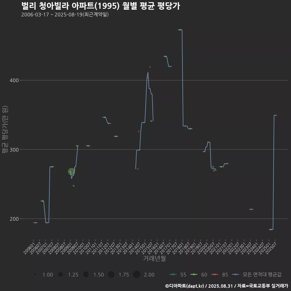 벌리 청아빌라 아파트(1995) 월별 평균 평당가