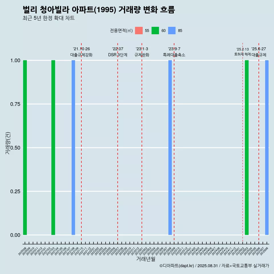 벌리 청아빌라 아파트(1995) 거래량 변화 흐름