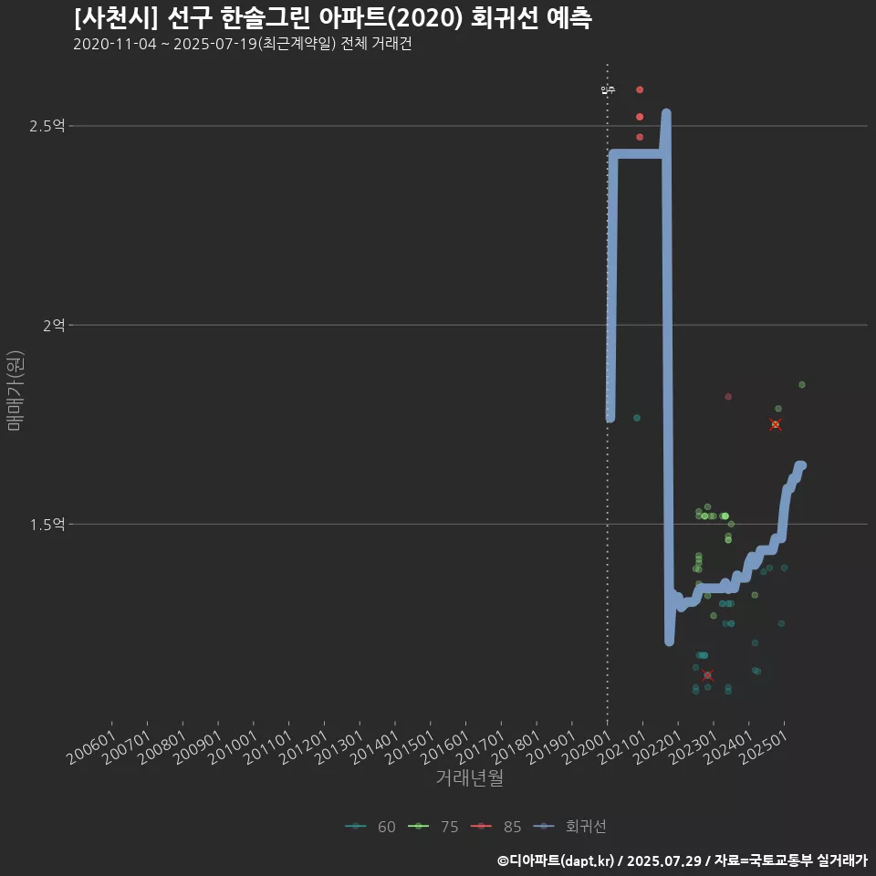 [사천시] 선구 한솔그린 아파트(2020) 회귀선 예측