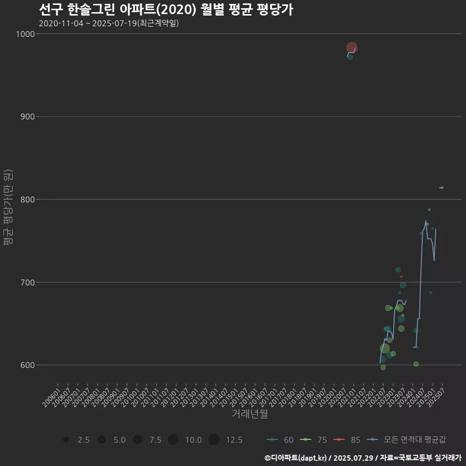 선구 한솔그린 아파트(2020) 월별 평균 평당가