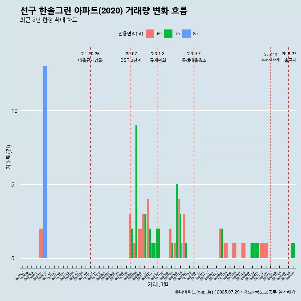 선구 한솔그린 아파트(2020) 거래량 변화 흐름