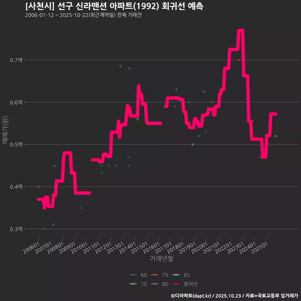 [사천시] 선구 신라맨션 아파트(1992) 회귀선 예측