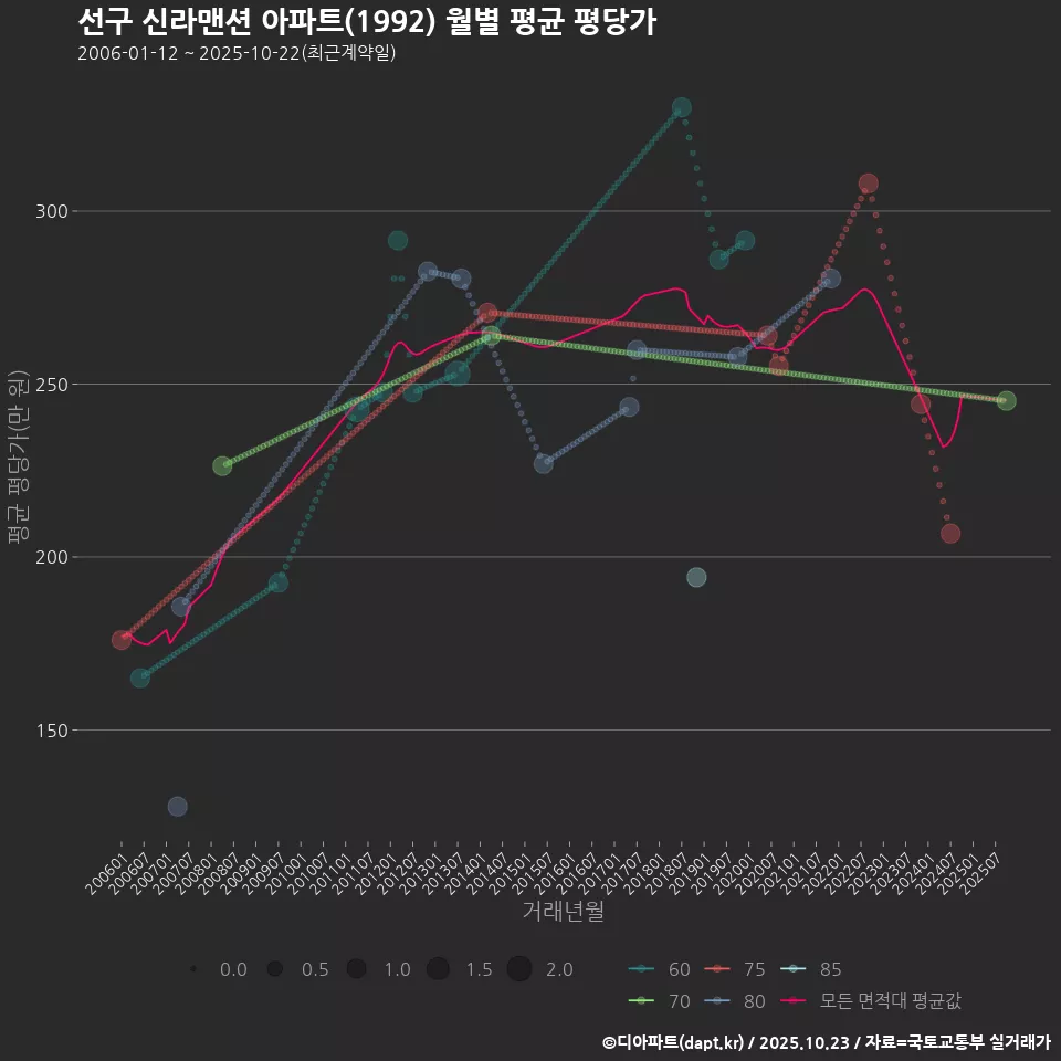 선구 신라맨션 아파트(1992) 월별 평균 평당가