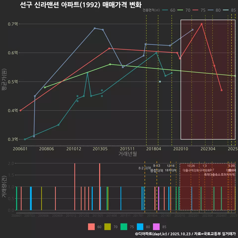 선구 신라맨션 아파트(1992) 매매가격 변화