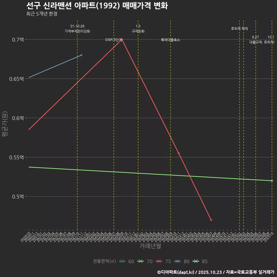 선구 신라맨션 아파트(1992) 매매가격 변화