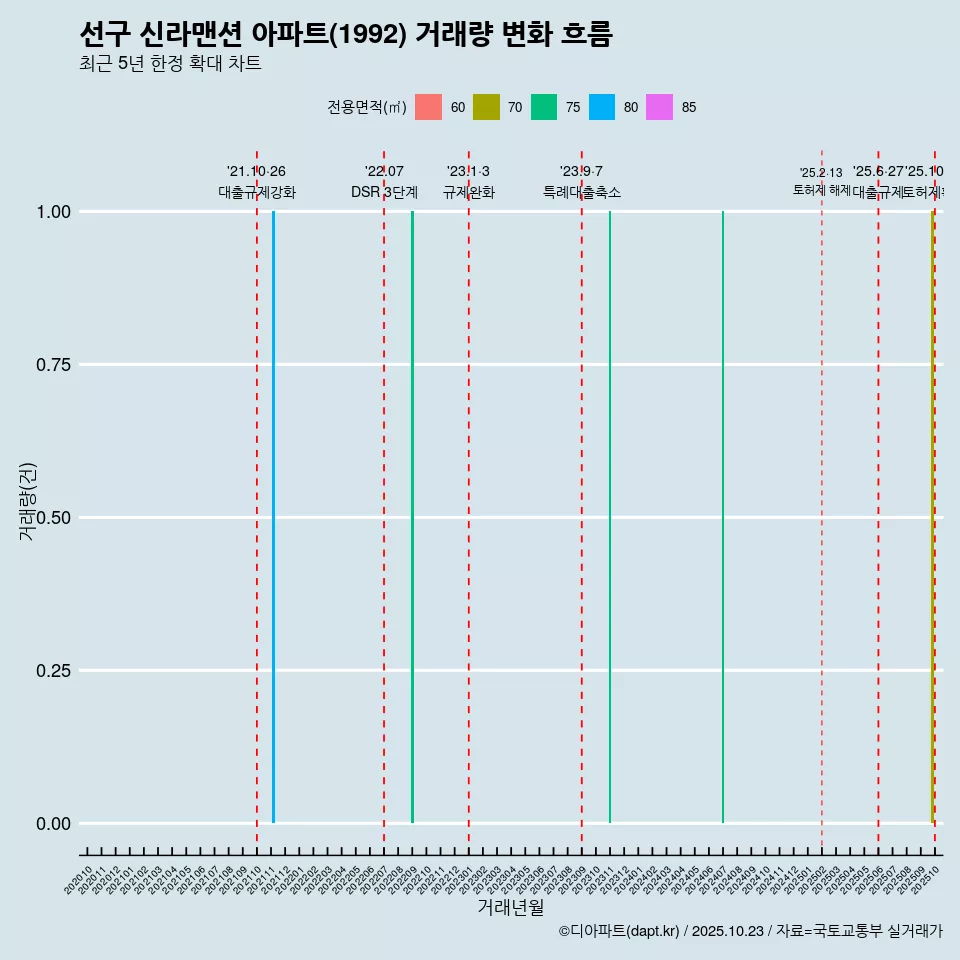 선구 신라맨션 아파트(1992) 거래량 변화 흐름