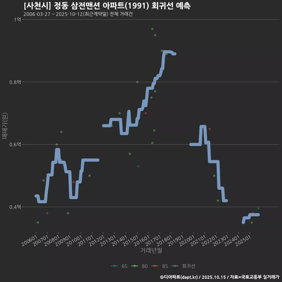 [사천시] 정동 삼전맨션 아파트(1991) 회귀선 예측