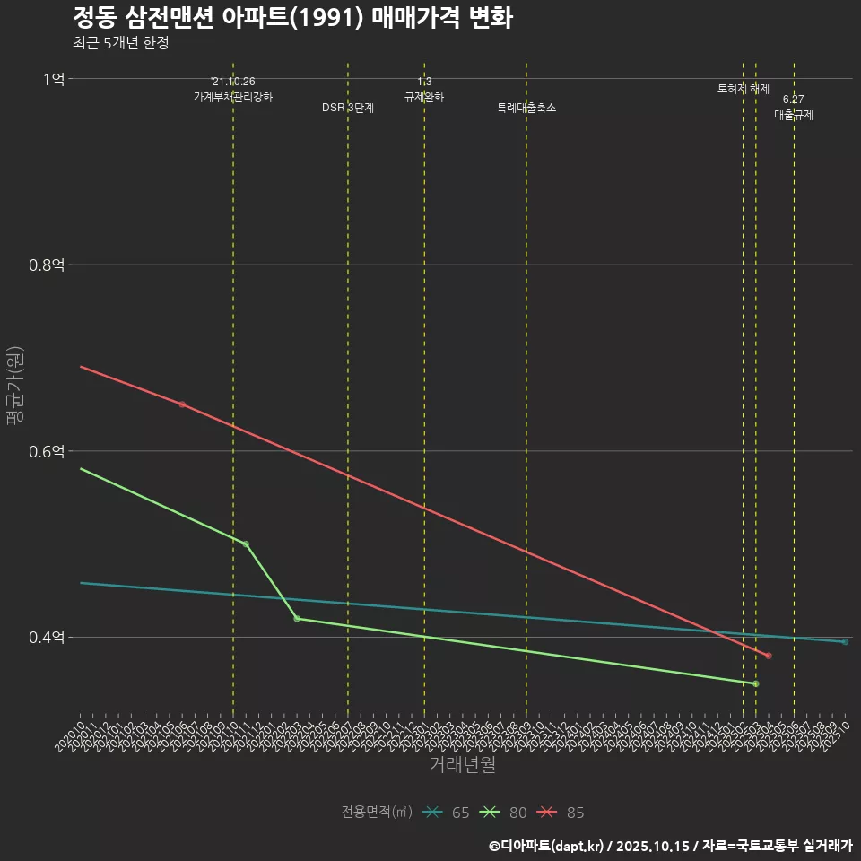 정동 삼전맨션 아파트(1991) 매매가격 변화