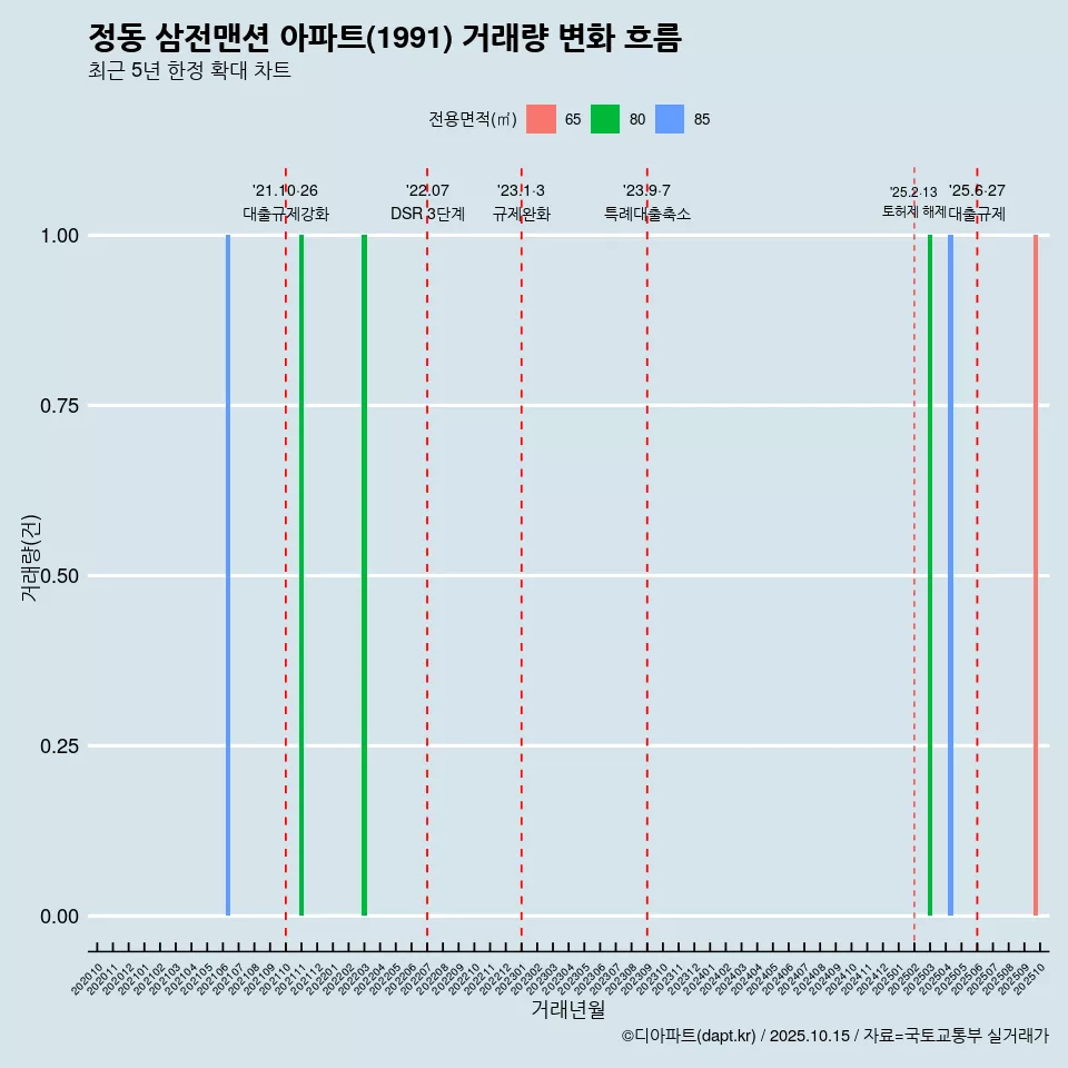정동 삼전맨션 아파트(1991) 거래량 변화 흐름