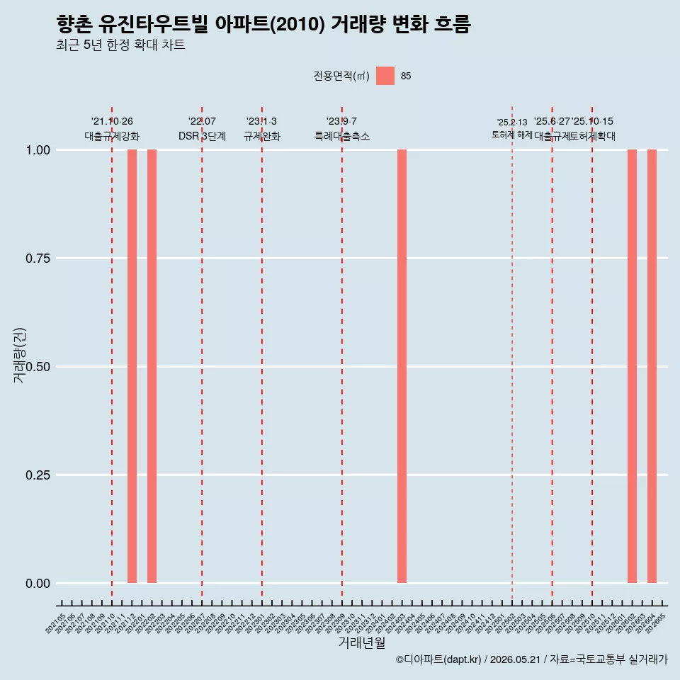 향촌 유진타우트빌 아파트(2010) 거래량 변화 흐름