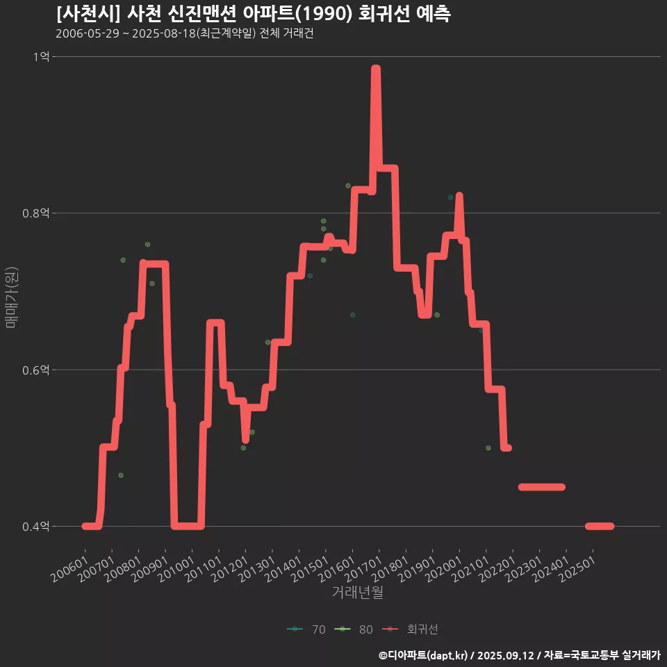 [사천시] 사천 신진맨션 아파트(1990) 회귀선 예측