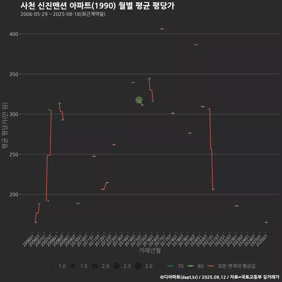 사천 신진맨션 아파트(1990) 월별 평균 평당가