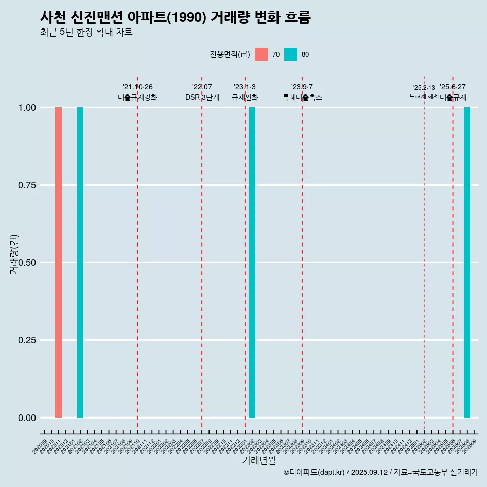 사천 신진맨션 아파트(1990) 거래량 변화 흐름