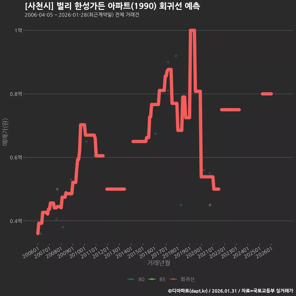 [사천시] 벌리 한성가든 아파트(1990) 회귀선 예측