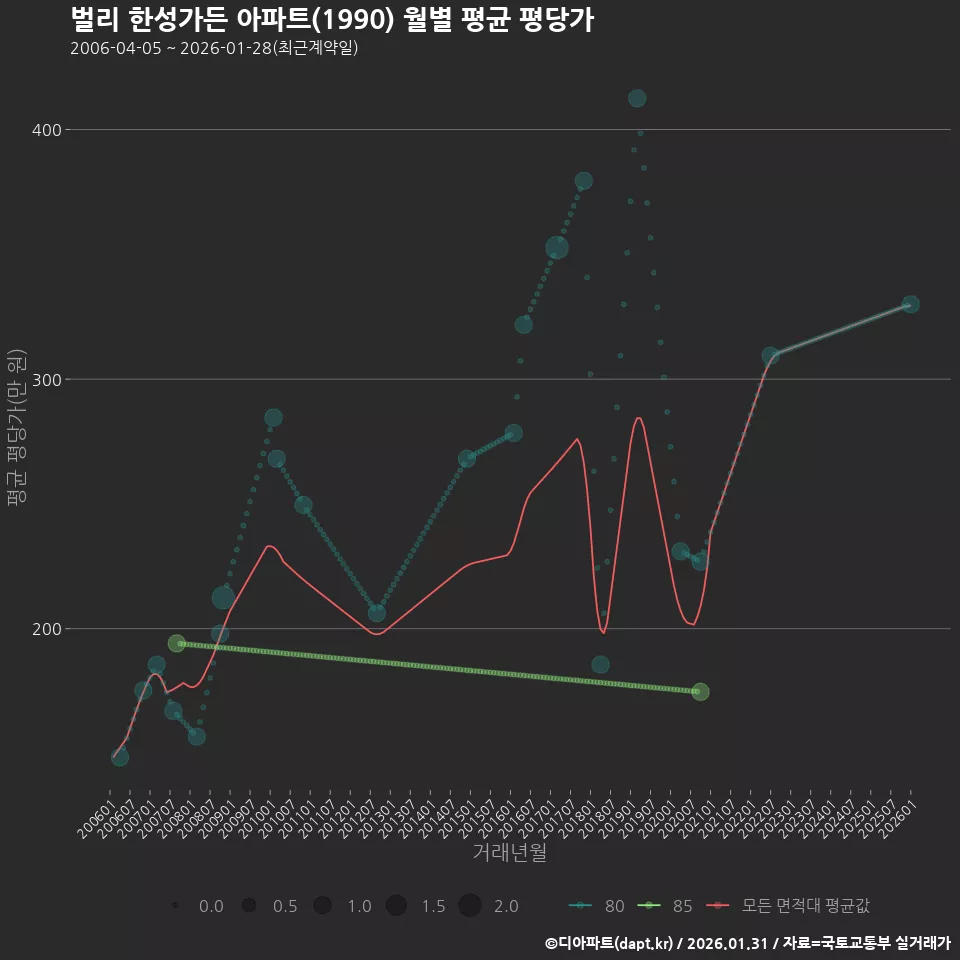 벌리 한성가든 아파트(1990) 월별 평균 평당가