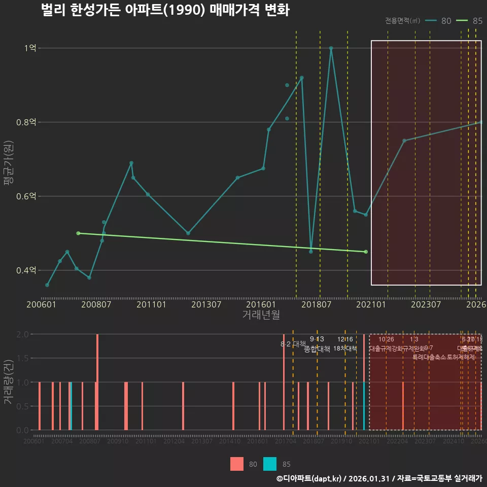 벌리 한성가든 아파트(1990) 매매가격 변화