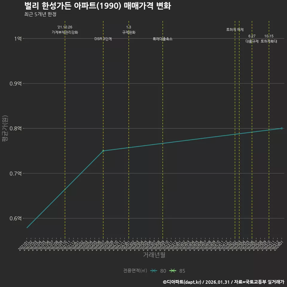 벌리 한성가든 아파트(1990) 매매가격 변화