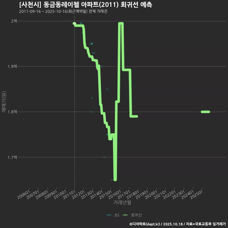 [사천시] 동금동레이첼 아파트(2011) 회귀선 예측