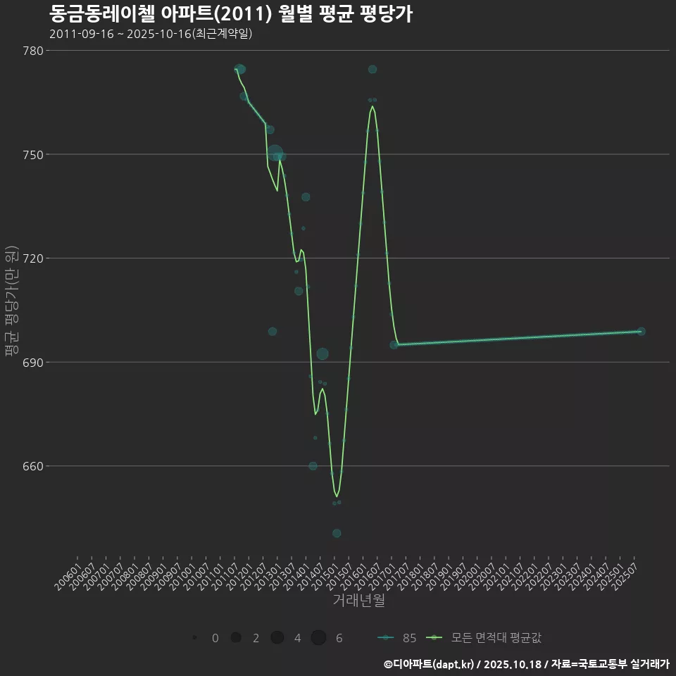 동금동레이첼 아파트(2011) 월별 평균 평당가