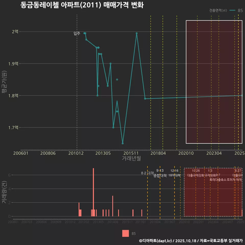동금동레이첼 아파트(2011) 매매가격 변화