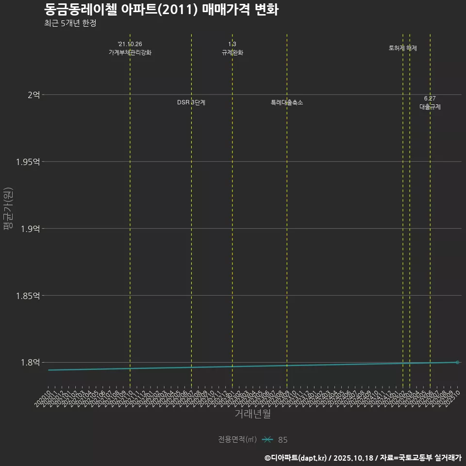 동금동레이첼 아파트(2011) 매매가격 변화