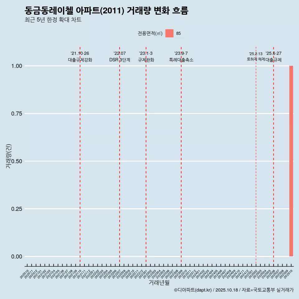 동금동레이첼 아파트(2011) 거래량 변화 흐름