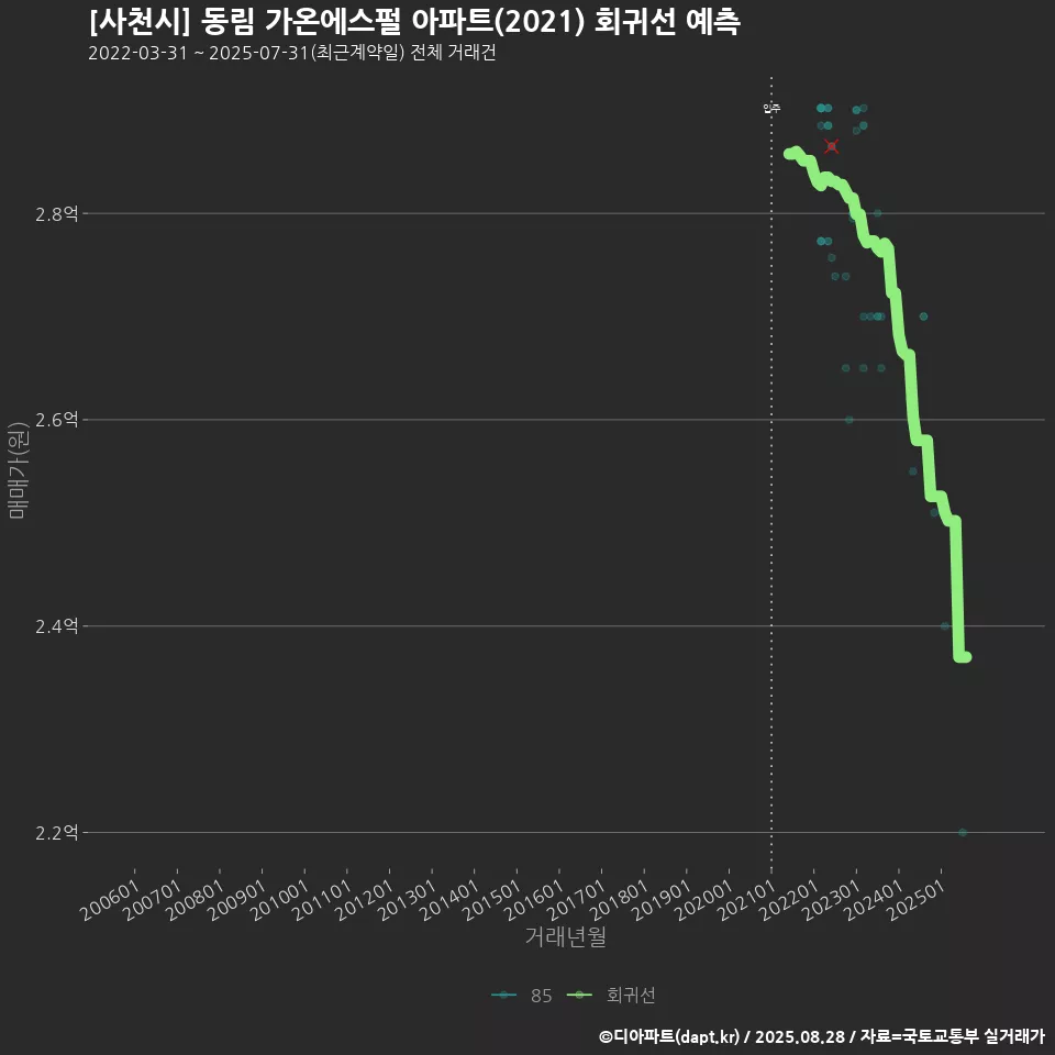 [사천시] 동림 가온에스펄 아파트(2021) 회귀선 예측