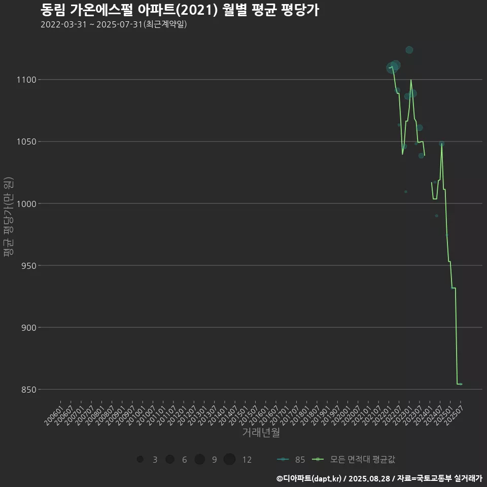동림 가온에스펄 아파트(2021) 월별 평균 평당가