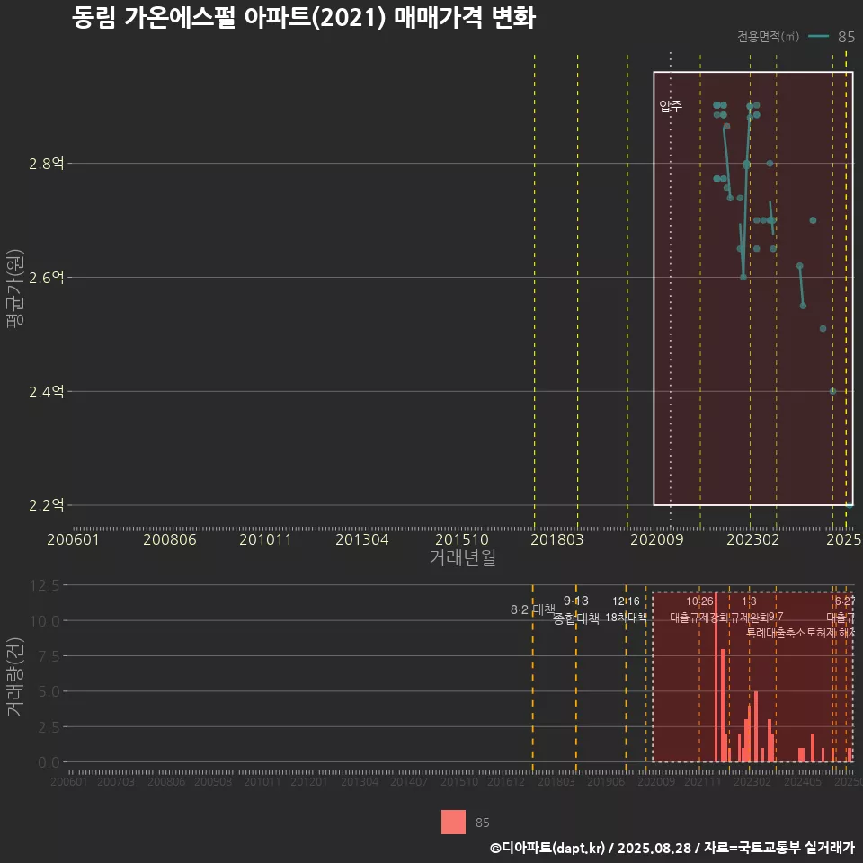 동림 가온에스펄 아파트(2021) 매매가격 변화