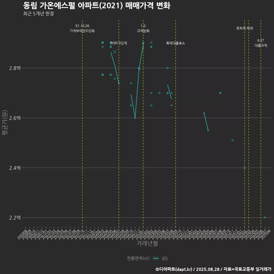 동림 가온에스펄 아파트(2021) 매매가격 변화