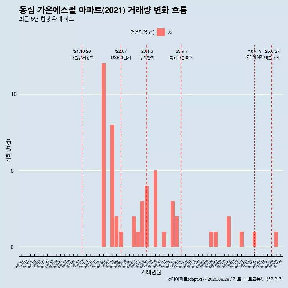 동림 가온에스펄 아파트(2021) 거래량 변화 흐름
