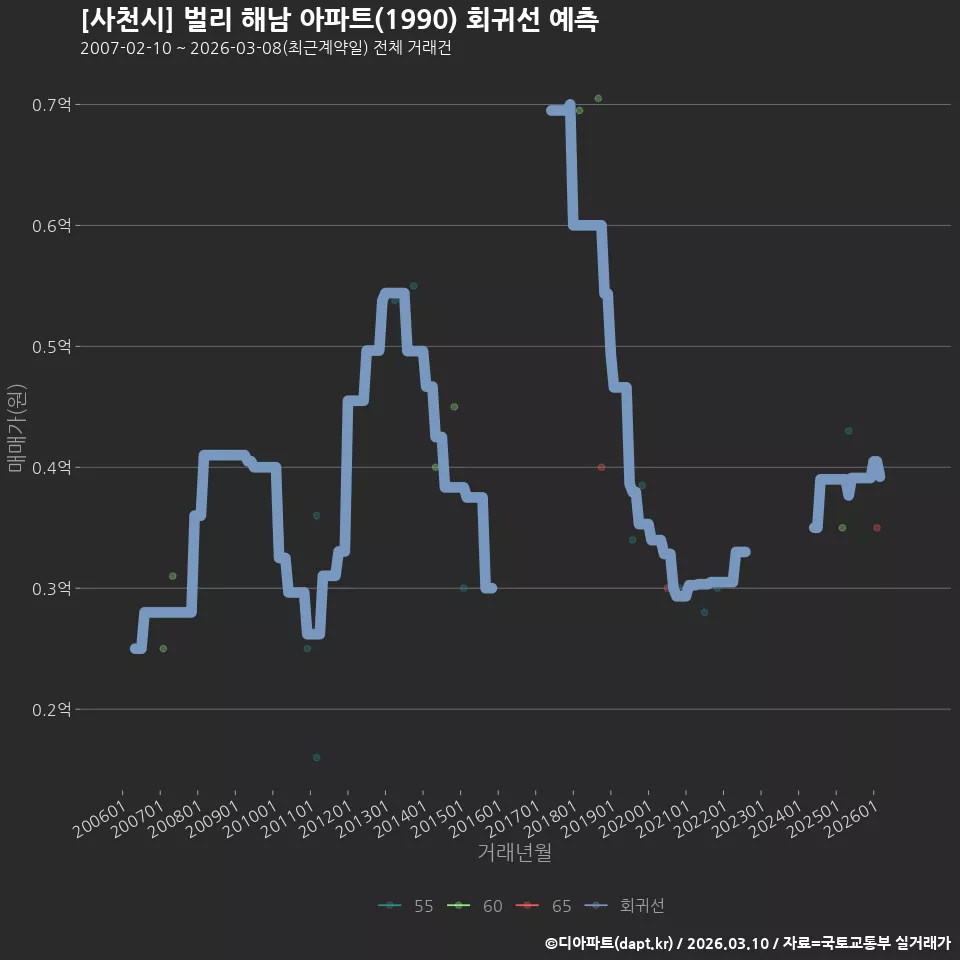 [사천시] 벌리 해남 아파트(1990) 회귀선 예측