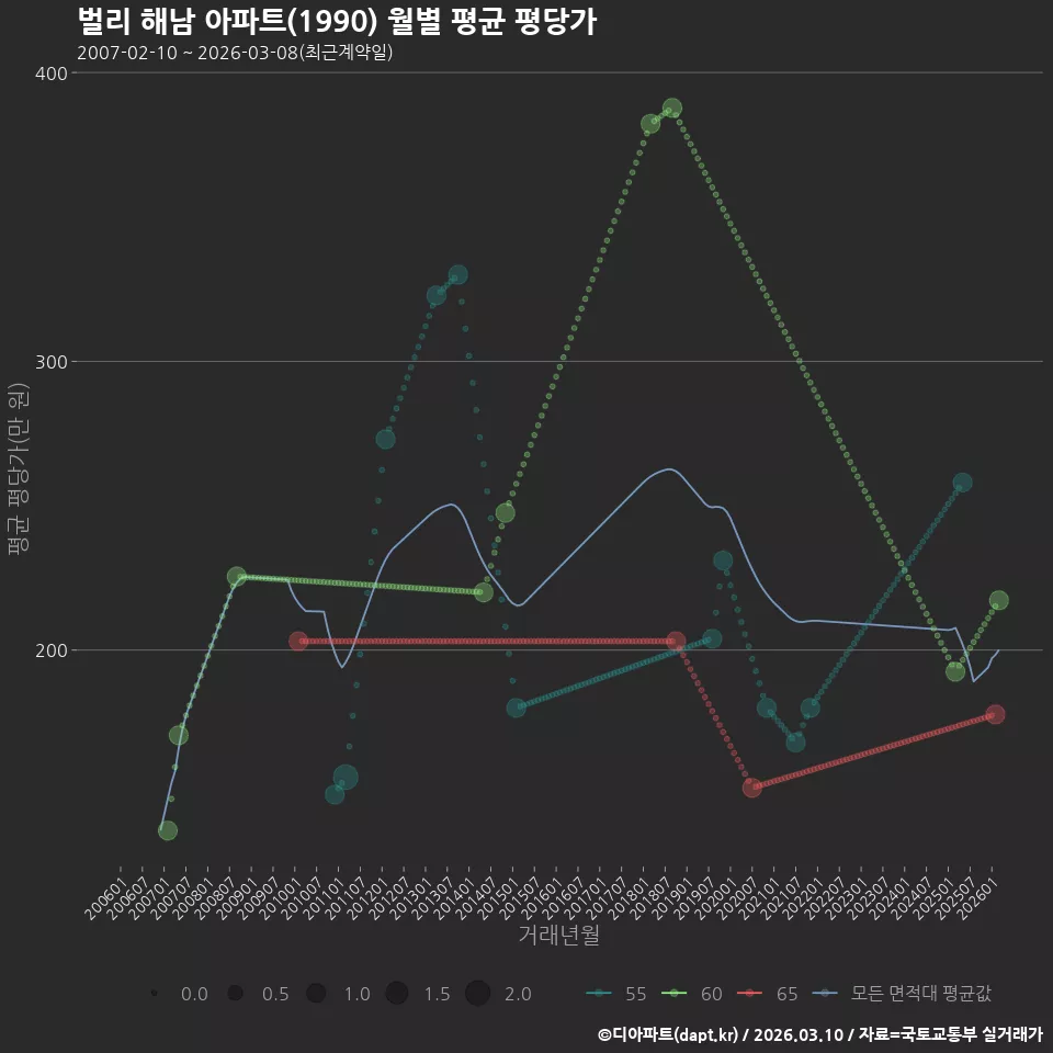 벌리 해남 아파트(1990) 월별 평균 평당가