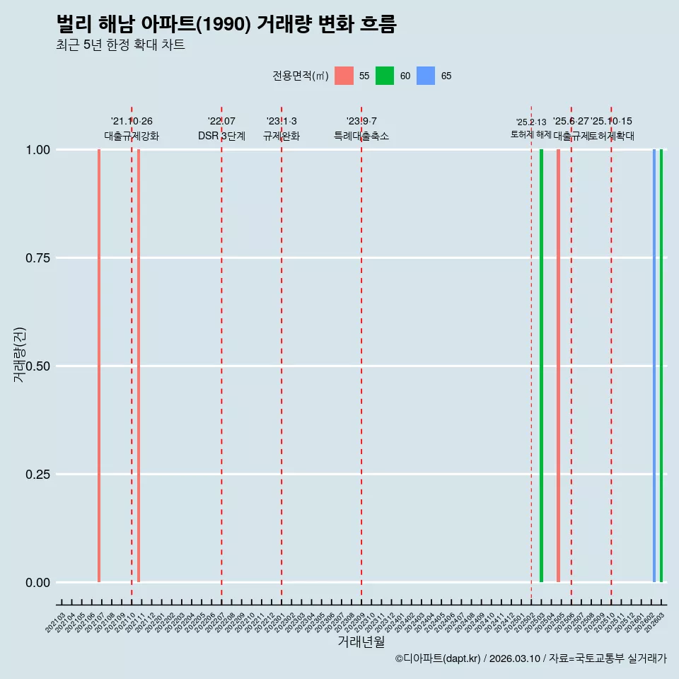 벌리 해남 아파트(1990) 거래량 변화 흐름