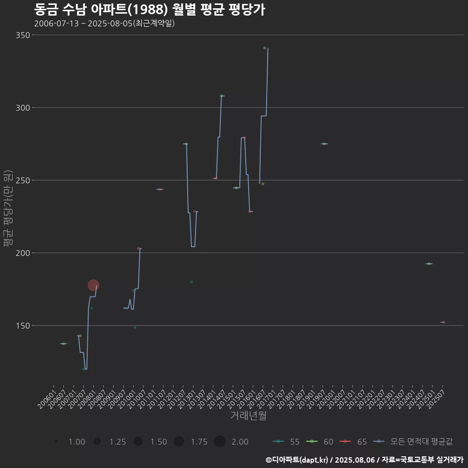 동금 수남 아파트(1988) 월별 평균 평당가