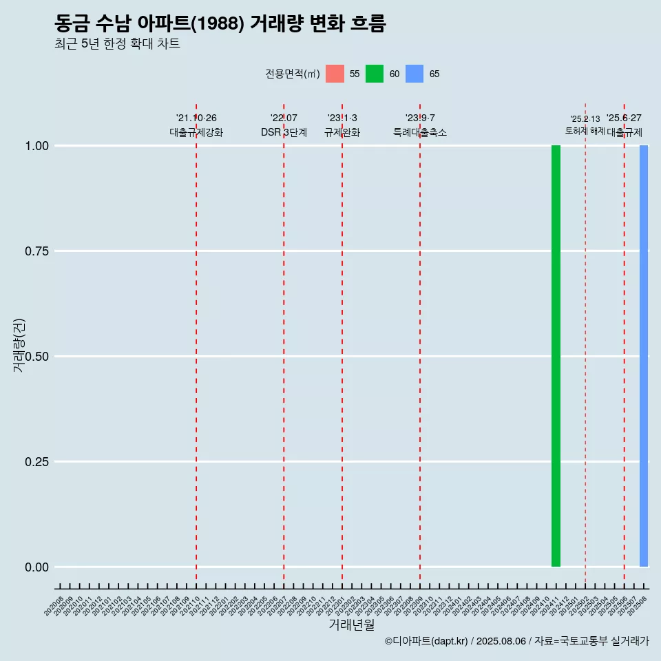 동금 수남 아파트(1988) 거래량 변화 흐름