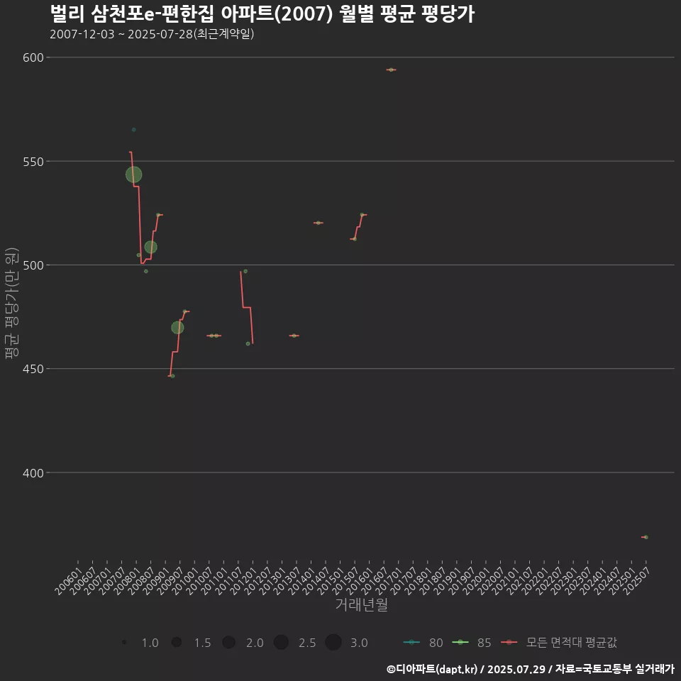 벌리 삼천포e-편한집 아파트(2007) 월별 평균 평당가