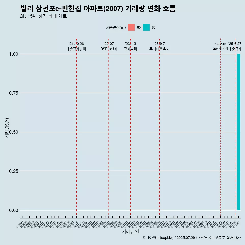 벌리 삼천포e-편한집 아파트(2007) 거래량 변화 흐름