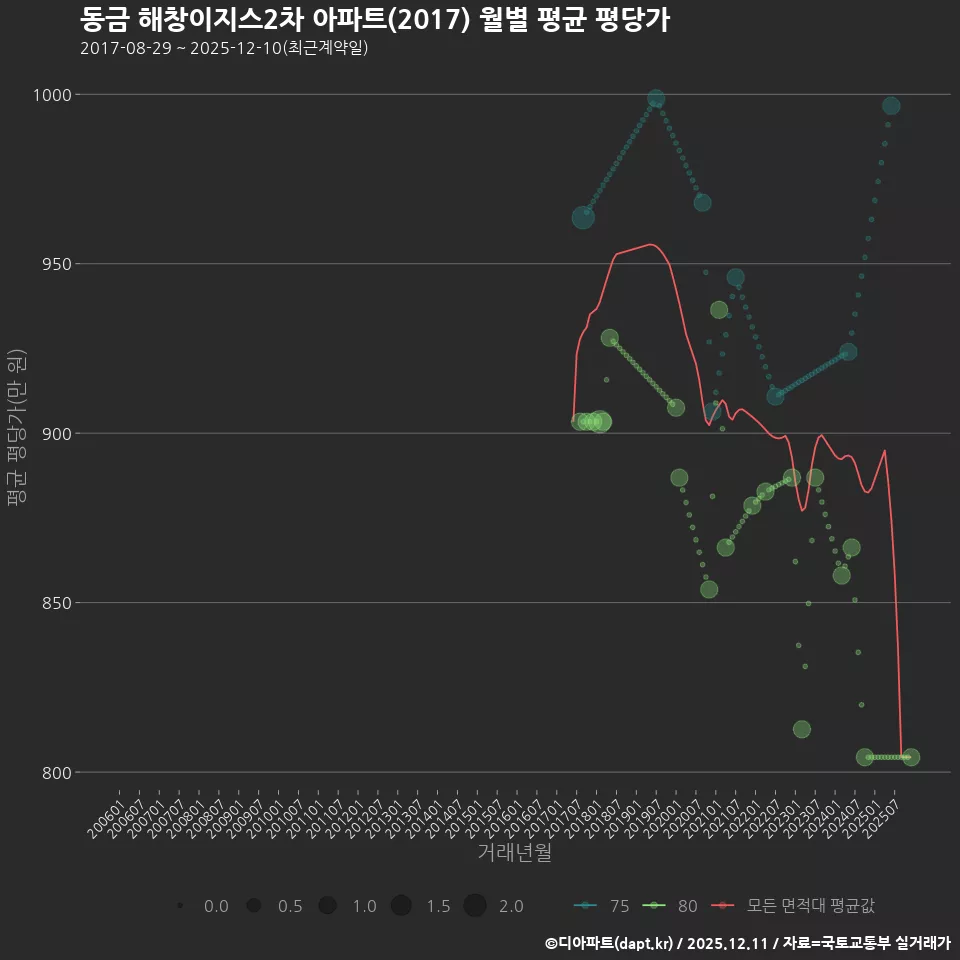 동금 해창이지스2차 아파트(2017) 월별 평균 평당가