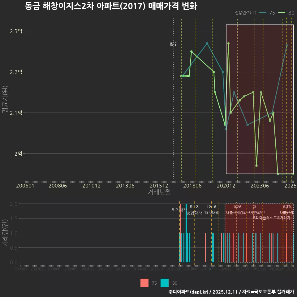 동금 해창이지스2차 아파트(2017) 매매가격 변화