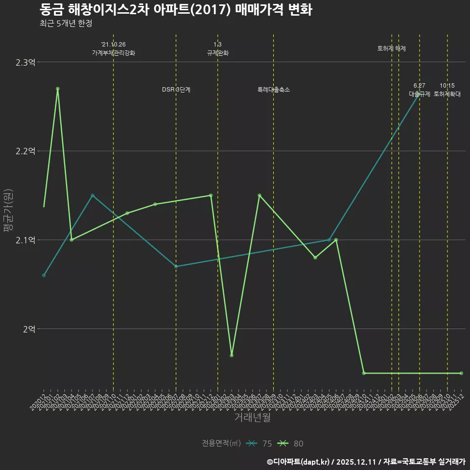 동금 해창이지스2차 아파트(2017) 매매가격 변화