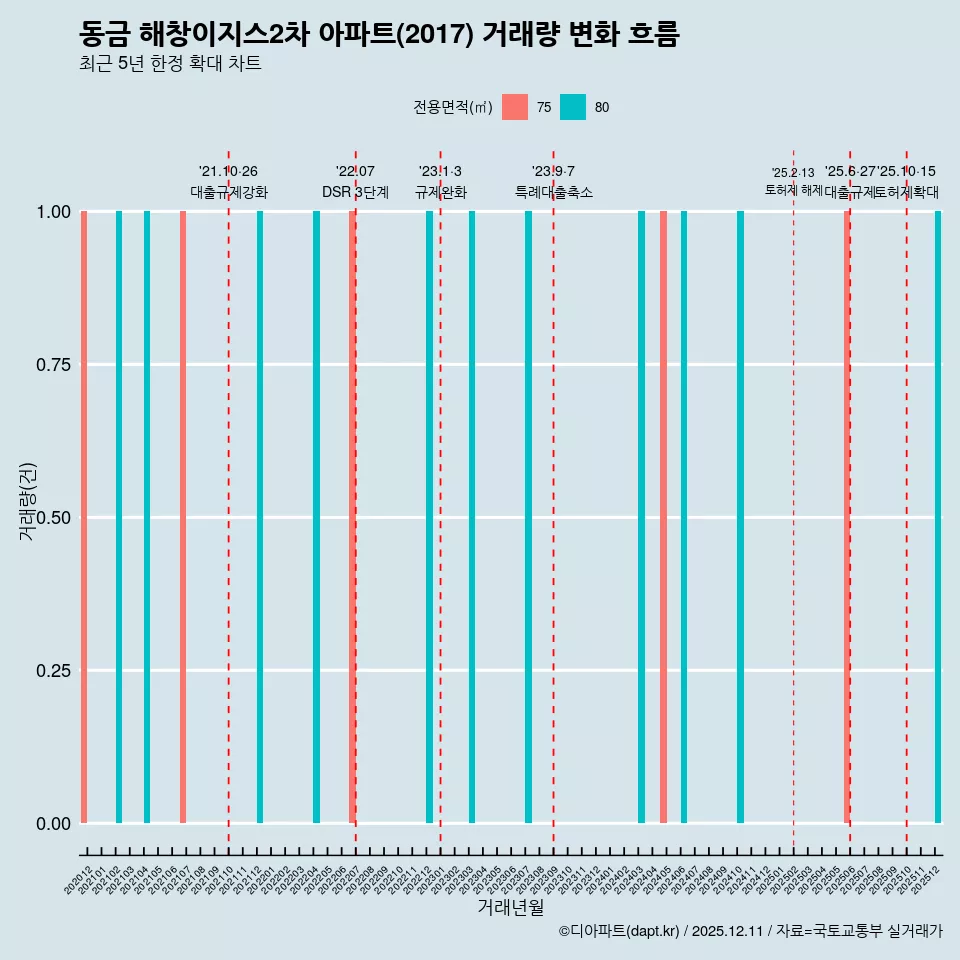 동금 해창이지스2차 아파트(2017) 거래량 변화 흐름